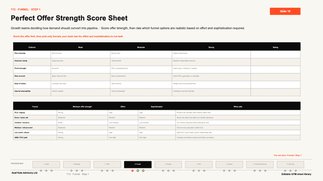 Perfect Offer Strength Score