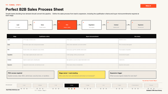 Perfect B2B Sales Process