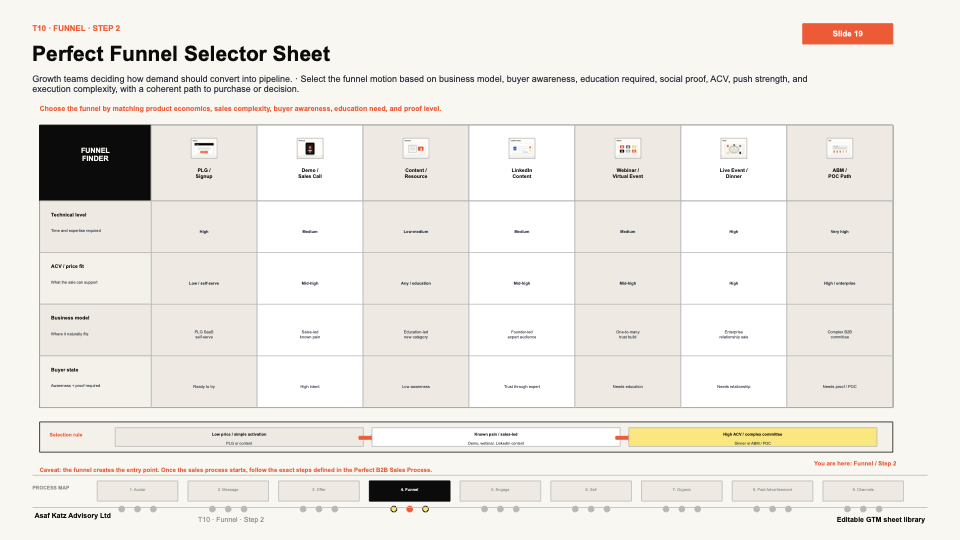 Perfect Funnel Selector