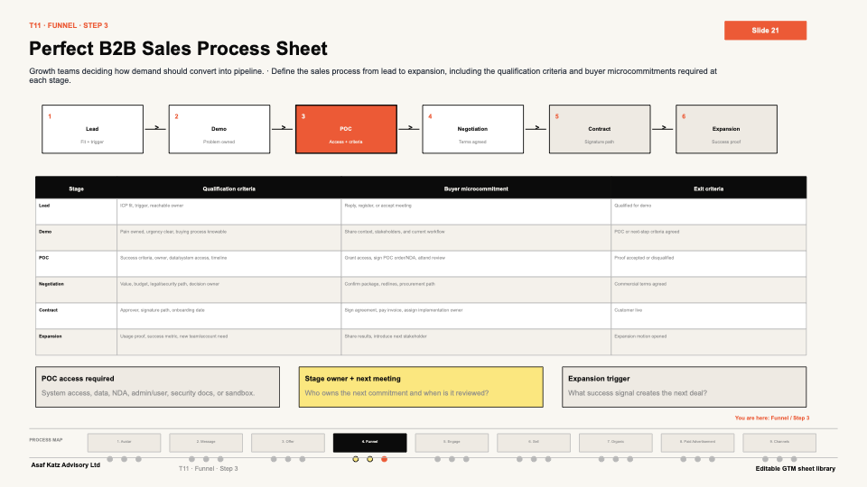 Perfect B2B Sales Process