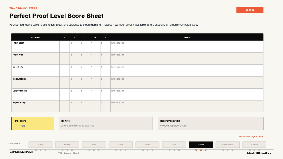 Perfect Proof Level Score